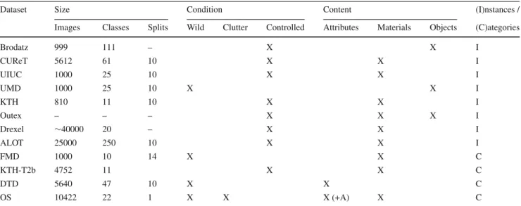 Table 1 Comparison of existing texture datasets, in terms of size, collection condition, nature of the classes to be recognized, and whether each class includes a single object/material instance or several instances of the same category