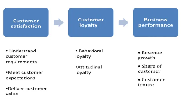 Figure 3. The satisfaction-profit chain. 