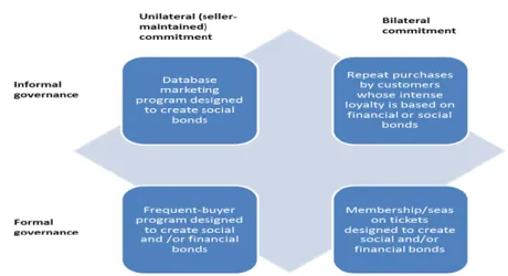 Figure 4. Typology of commitment types. 