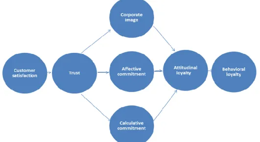 Figure  5.  Model  of  influence  of  customer  satisfaction,  trust,  commitment  and                     corporate image on behavioral and attitudinal loyalty