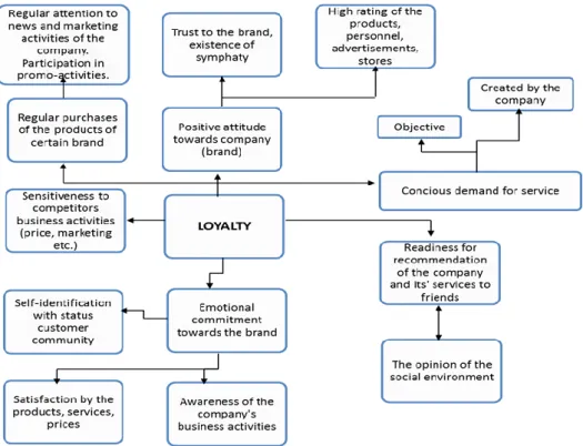 Figure 8. Scheme of indicators for measuring customer loyalty. 
