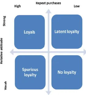Figure 9. Two-dimensional model of customer loyalty. 