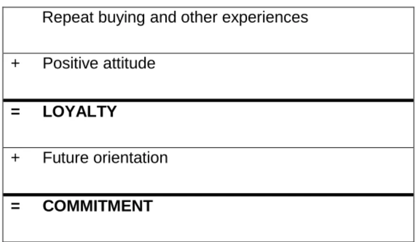 Figure 11. Definitions of loyalty and commitment. 
