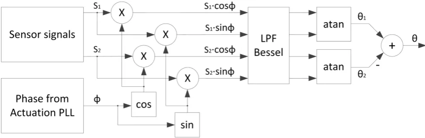 FIGURE 4 - DUAL QUADRATURE DEMODULATION SCHEME 