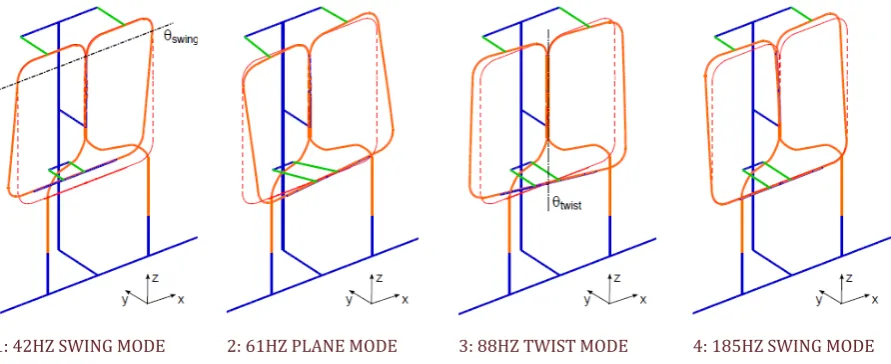 FIGURE 5 - THE FIRST FOUR MODESHAPES AND CORRESPONDING EIGENFREQUENCIES OF THE WINDOW 