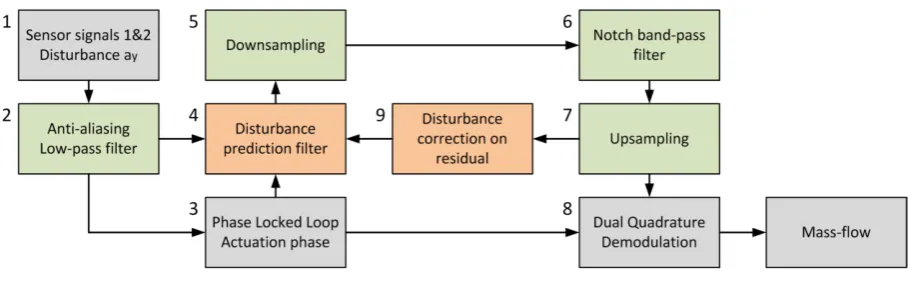 FIGURE 9 - SIGNAL PROCESSING OVERVIEW 