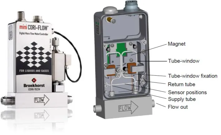 FIGURE 1 - BRONKHORST CORIOLIS MASS FLOW METER (LEFT) AND DETAILED SKETCH (RIGHT) 