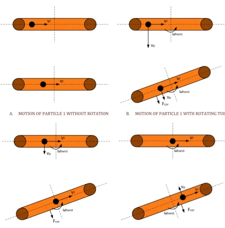 FIGURE 2 - MOVING PARTICLES THROUGH A TUBE 