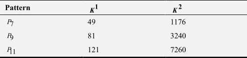 Table 3. Sub w and Corresponding Impressions of P P P7,9,11 . 
