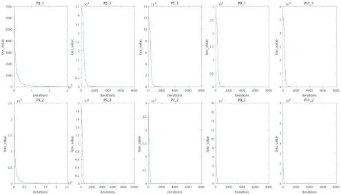 Figure 6. Images of Loss curves corresponding to different modes and layers. 