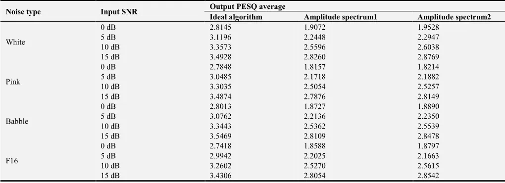 Table 3. The comparison of PESQ data of three algorithms. 