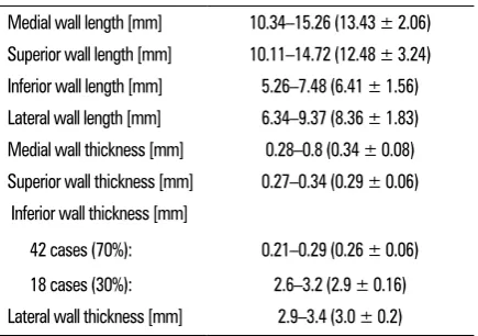 Table 1. The range of the values of the optic canal foramina measurements. Mean values ± standard deviation are given in parentheses