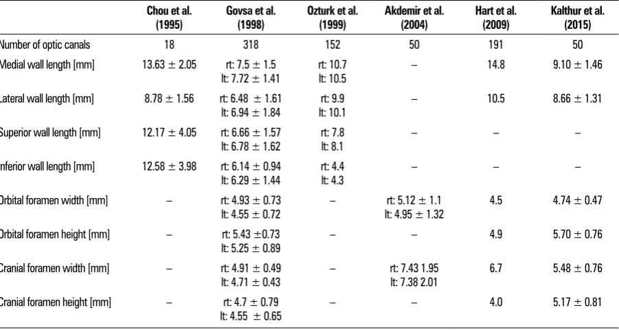 Table 5. The measurements of the optic canal obtained by authors in the literature. Mean values ± standard deviation (where available) are given
