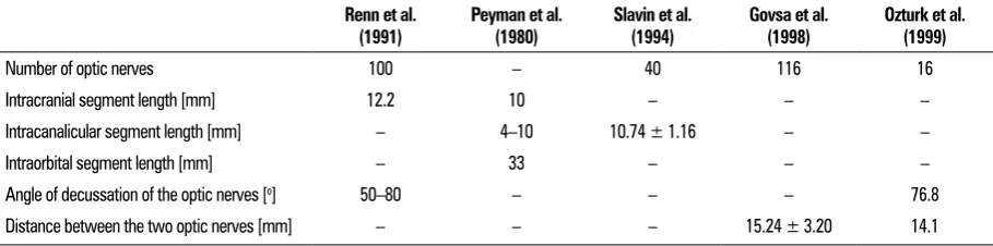 Table 6. The measurements of the optic nerve obtained by authors in the literature. Mean values ± standard deviation (where available) are given.