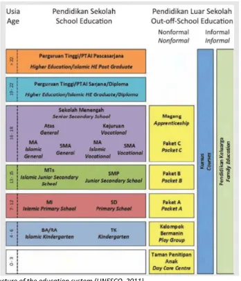 Figure 2. Structure of the education system (UNESCO, 2011). 