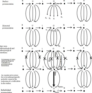 Figure 2. The graph of transition, on the first stage, of the etalon implementation of the vowel phonemes U, O, A into acoustically distorted; filtering, on the second stage, of anthropologically unrealistic acoustic implementations; transition, on the thi