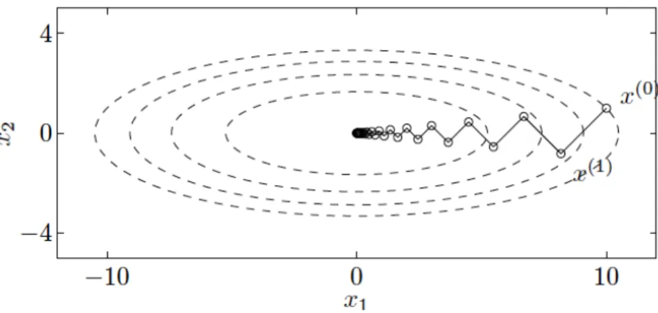 Figure 2.1: Trajectory of gradient descent in an ellipsoidal parabola. Some contour lines of the function f(x) = 1/2 x 2 1 + 10x 22  and the trajectory of GD optimization using exact line search