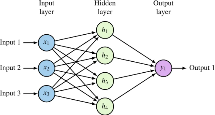 Figure 2.5: Multi-layer perceptron. Expanding the single neuron from Figure 2.3 to a network of neurons