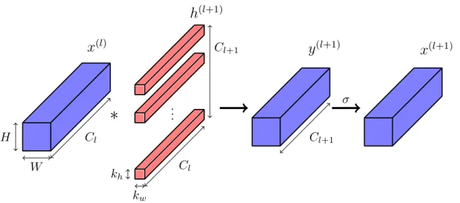 Figure 2.7: A convolutional layer. A convolutional layer followed by a nonlinearity σ.