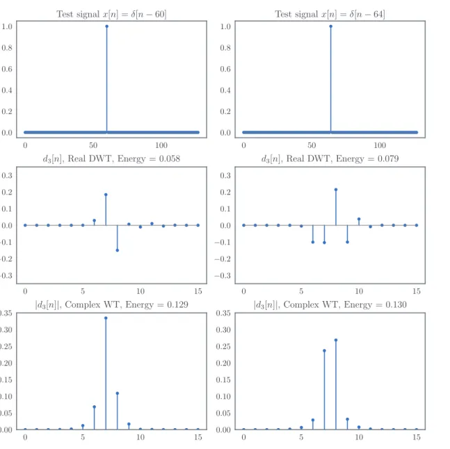Figure 2.13: Sensitivity of DWT coefficients to zero crossings and small shifts. Two impulse signals δ(n−60) and δ(n−64) are shown (top), as well as the wavelet coefficients for scale j = 3 for the DWT (middle) and for the DTCWT (bottom)