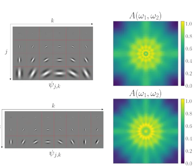Figure 2.15: Two Morlet wavelet families and their tiling of the frequency plane.