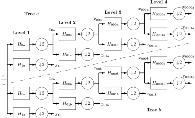 Figure 2.16: Analysis FBs for the 1-D DTCWT. Top ‘tree’ forms the real component of the complex wavelet ψ r , and the bottom tree forms the imaginary (Hilbert pair) component ψ i 