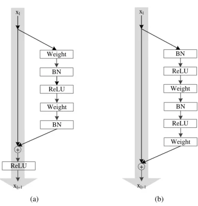 Figure 2.3: Basic components of Residual CNN. (a) the conventional type, (b) the preactivation type