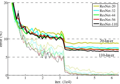 Figure 2.4: Demonstration of the performance of the residual network with different number of layers