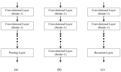 Figure 3.1: Key components in a CNN with (a) a pooling layer, (b) a convolutional layer with stride larger than 1, (c) a recurrent layer.