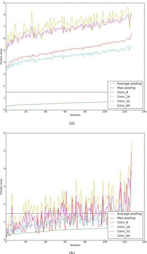 Figure 3.4: Outputs of the learned pooling function from networks of different sizes in com- com-parison with the max pooling and average pooling