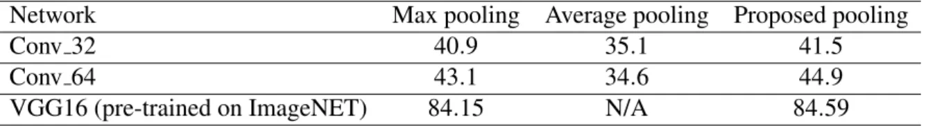 Table 3.6: Classification result comparison on PASCAL VOC 2012 in terms of mAP (%) using different networks.