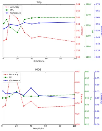 Fig. 5. The output of loss function in topic generation and sentiment classification during the model training.