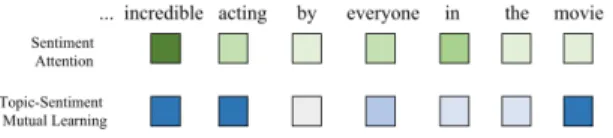 Fig. 3. Different attention weights generate from traditional sentiment classification and our proposed mutual learning