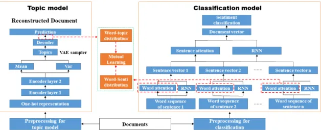 Fig. 4. Our proposed MTL with mutual learning for sentiment classification and topic detection.