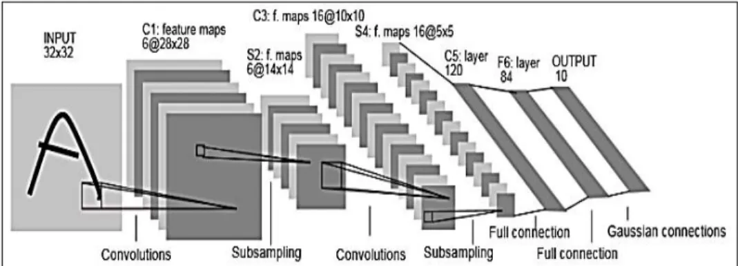 Figure 1. Architecture of a convolutional neural network 