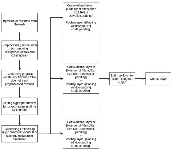 Figure 2. Flowchart of the text classification using CNN 