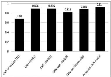 Figure 3. Classification performance of different CNN models 