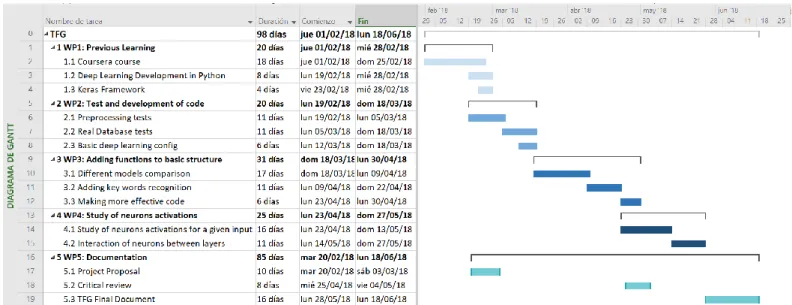 Table 2: Milestones  Figure 1: Gantt Diagram 