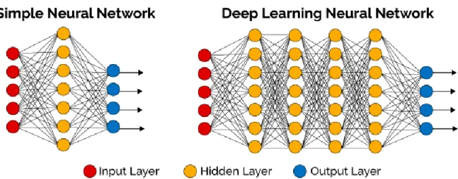 Figure 2: Neural networks diagram with one and four hidden layers 