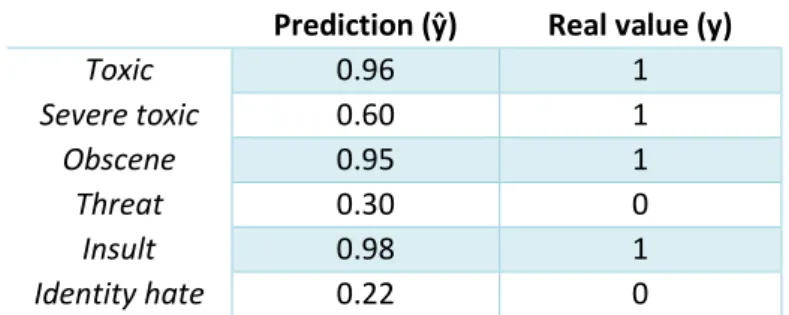 Table 3: Example of model outputs 