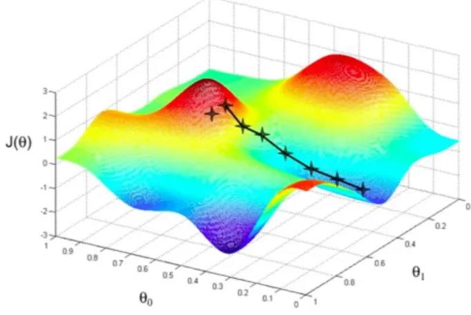 Figure 7: Single weight optimization 