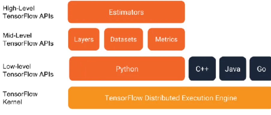 Figure 8: Tensorflow layers diagram 
