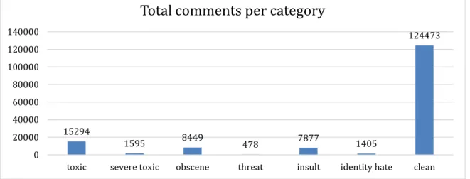 Table 4: Number of samples for every category 