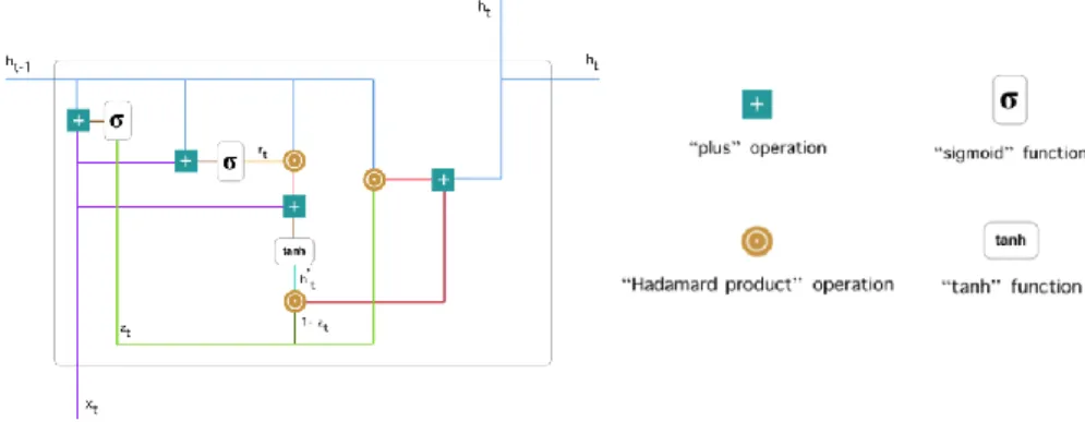 Figure 13: LSTM operations and internal flow 