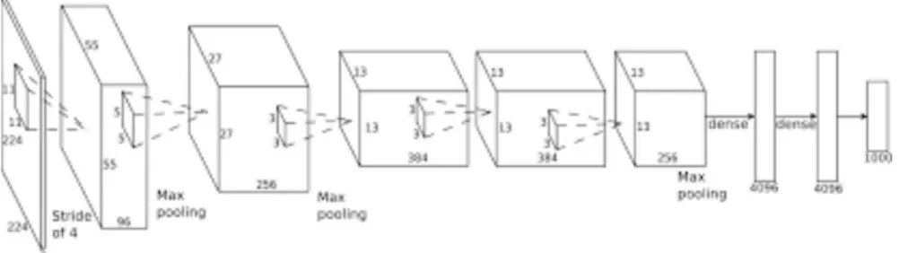 Figure 2.2: AlexNet architecture