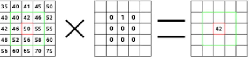 Figure 2.3: Convolution