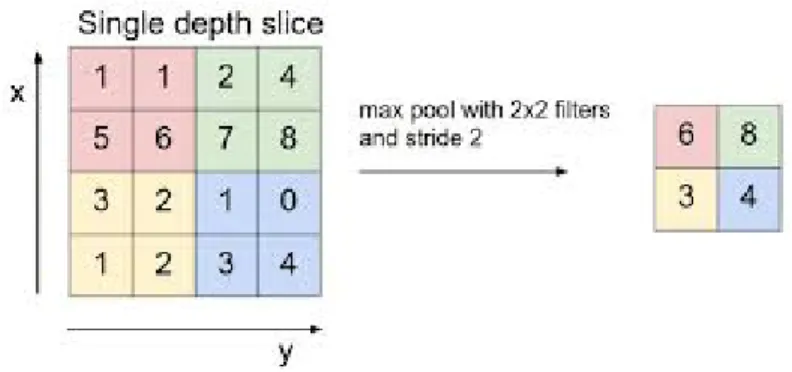 Figure 2.4: Max pooling