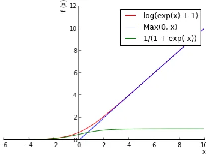 Figure 2.5 presents a graphically comparison between the ReL and the sig- sig-moid function.