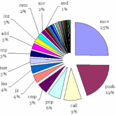 Figure 3.1: Most frequent 14 opcodes for goodware