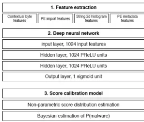 Figure 3.3: Outline of Invencea’s Malware Detection Framework